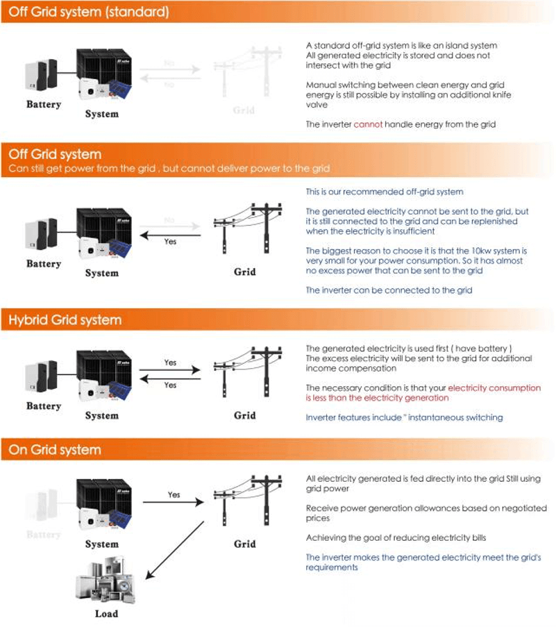 How much power does a 16kW solar system produce