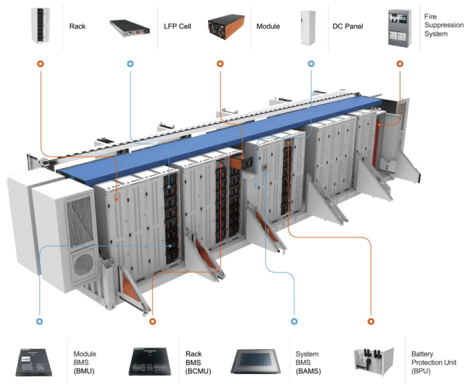 bess system， Energy Storage System