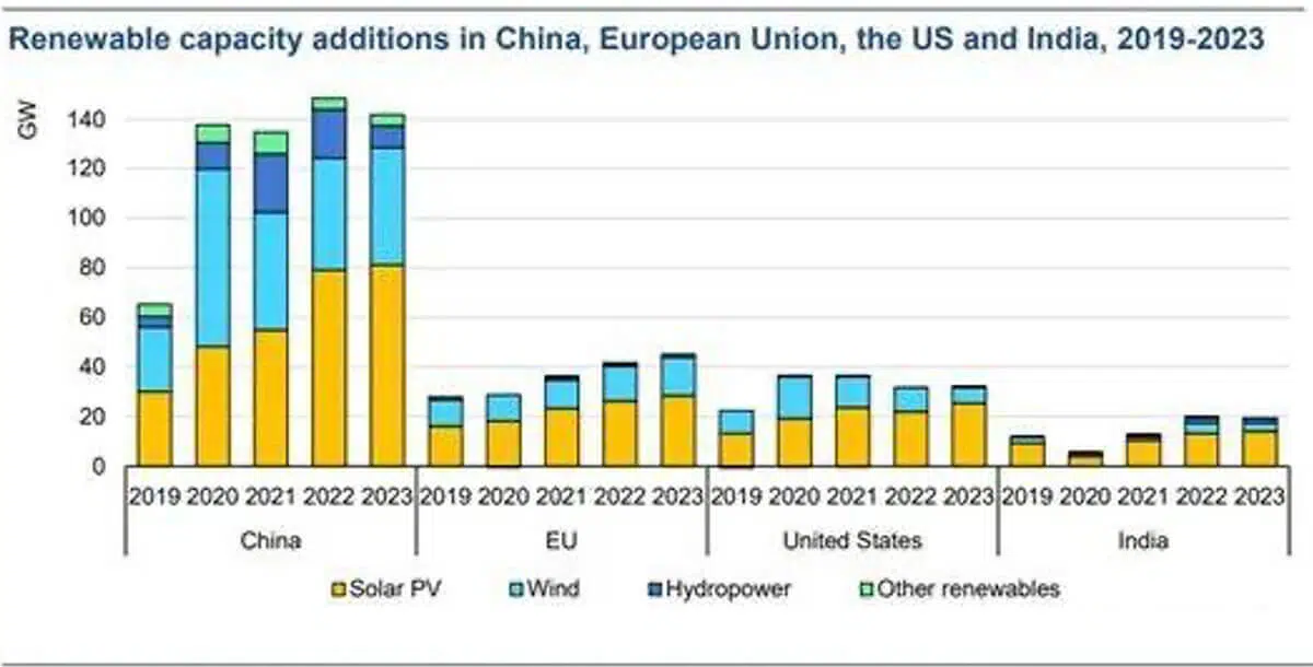 The development status and prospect analysis of solar energy industry -4