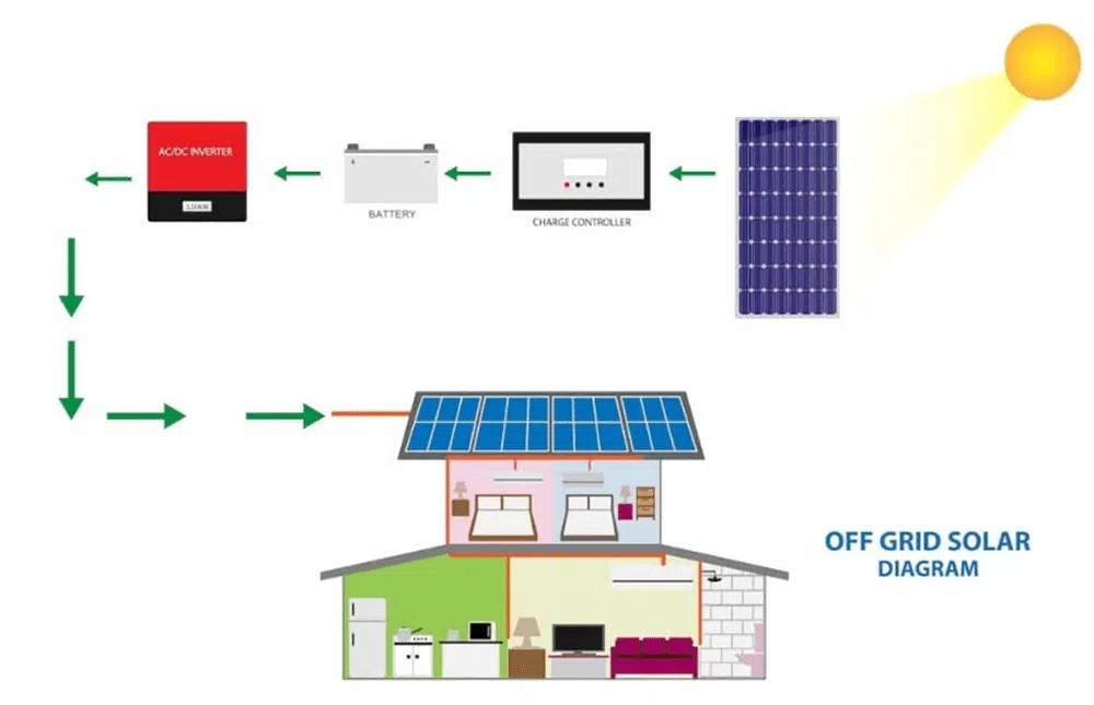 off grid solar system