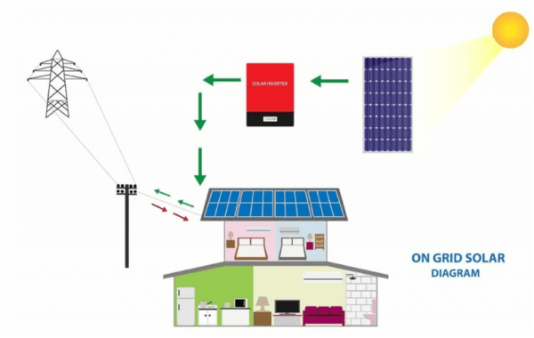 Differences Between On-grid And Off-grid Solar Systems - Maxbo Solar