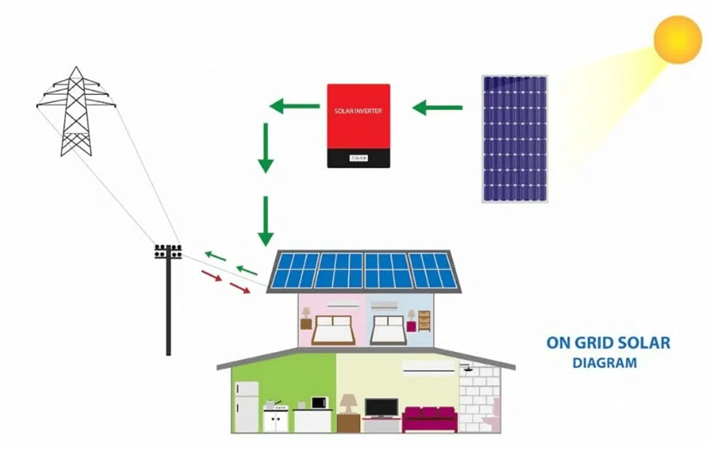 on grid solar system