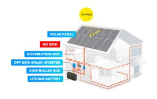 how do off grid solar power system work？