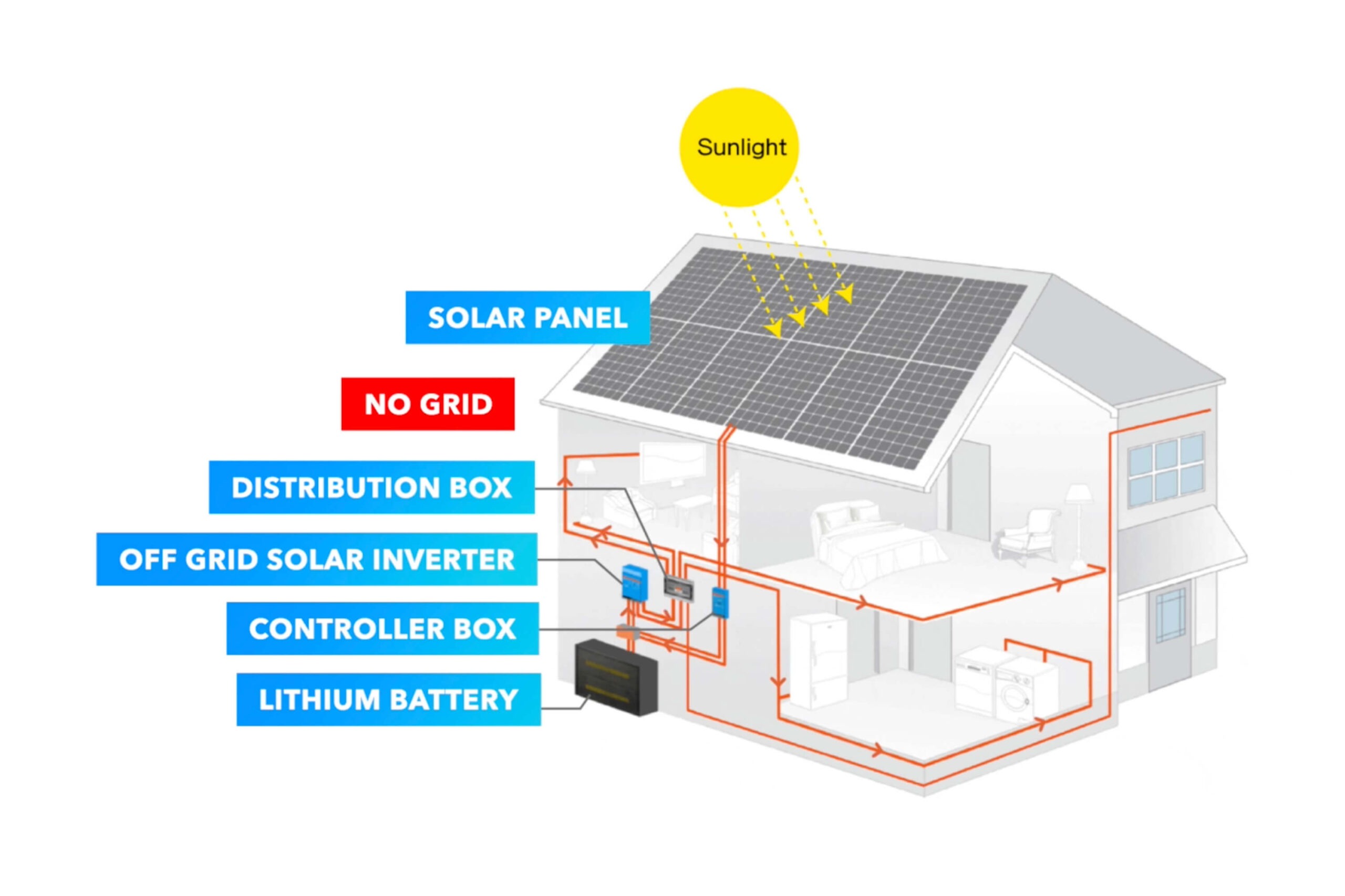 how do off grid solar power system work？